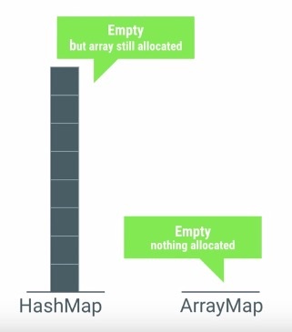 与 HashMap 内存占用对比
